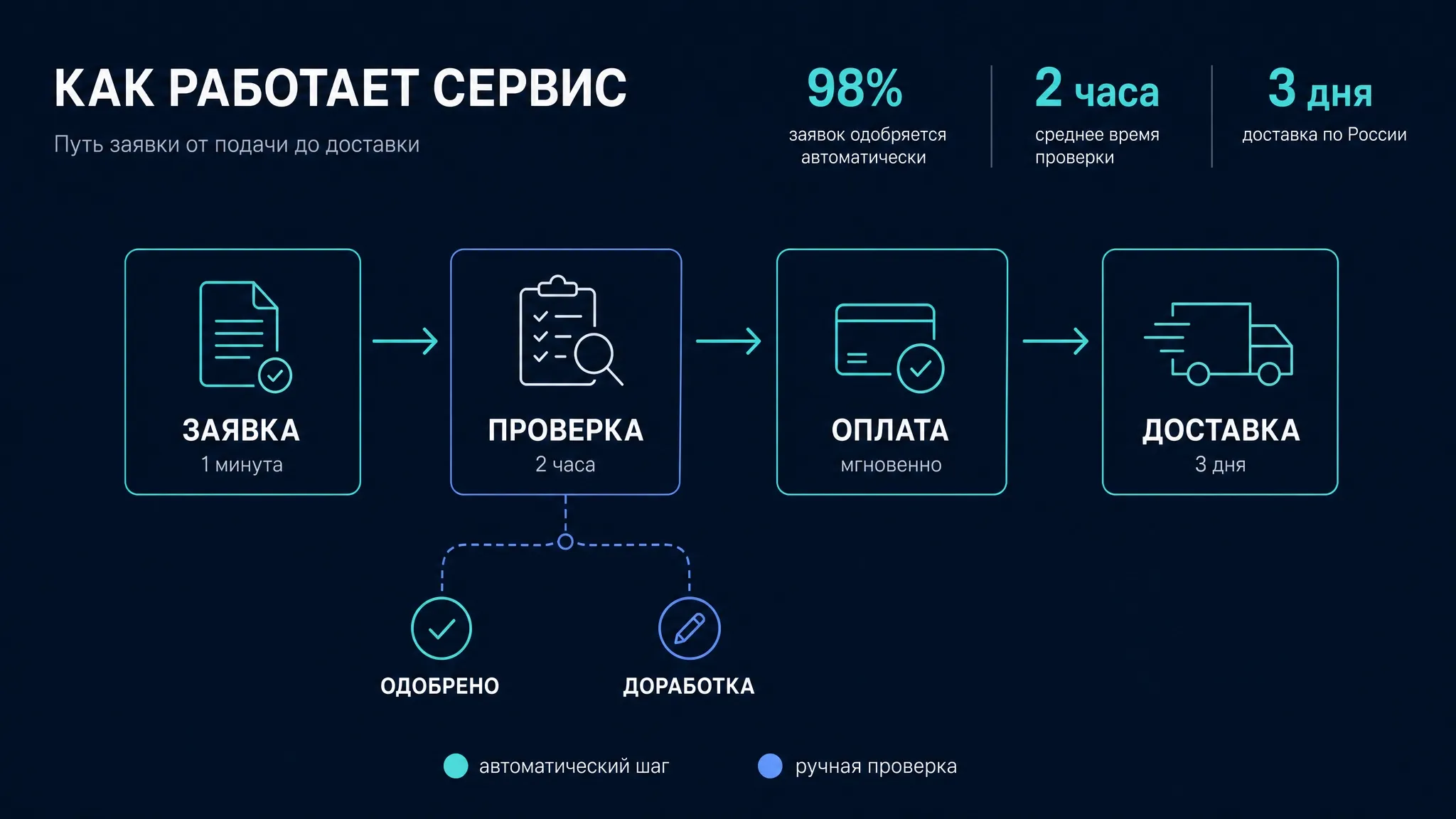 Инфографика процесса с ветвлением — результат GPT Image 2