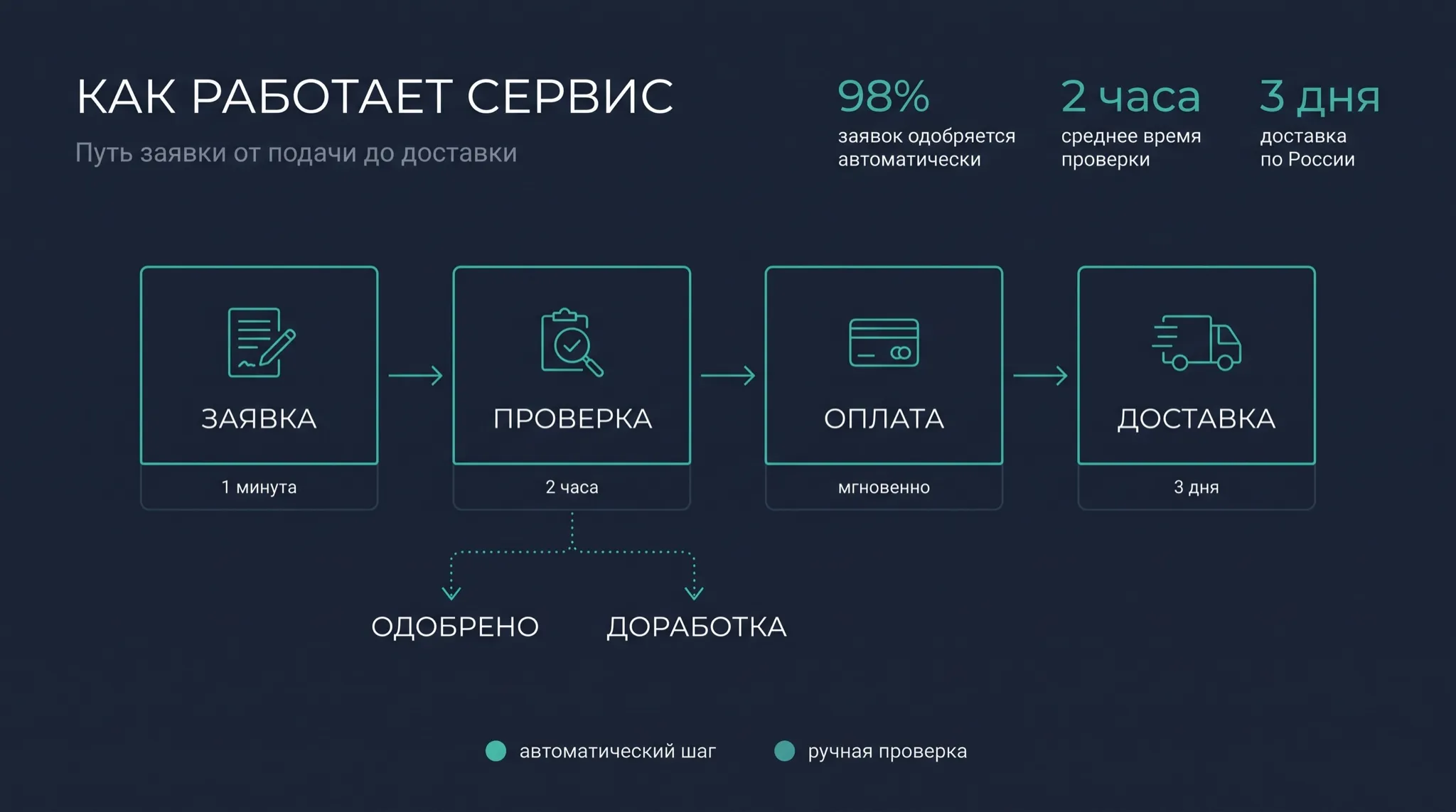 Инфографика процесса с ветвлением — результат Nano Banana 2