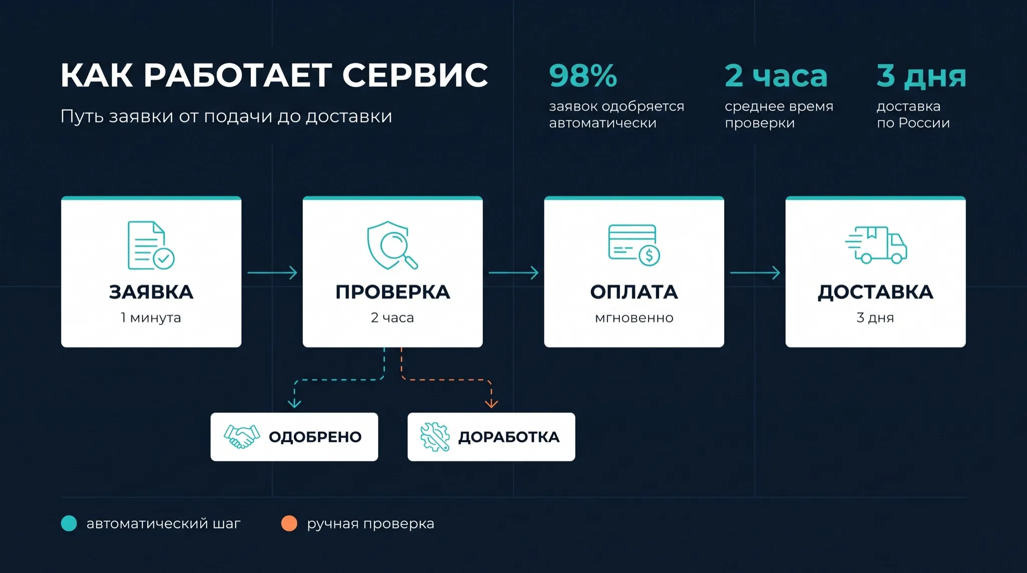 Инфографика процесса с ветвлением — результат Nano Banana Pro