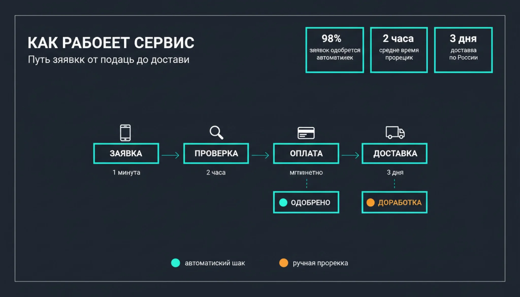 Инфографика процесса с ветвлением — результат Nano Banana