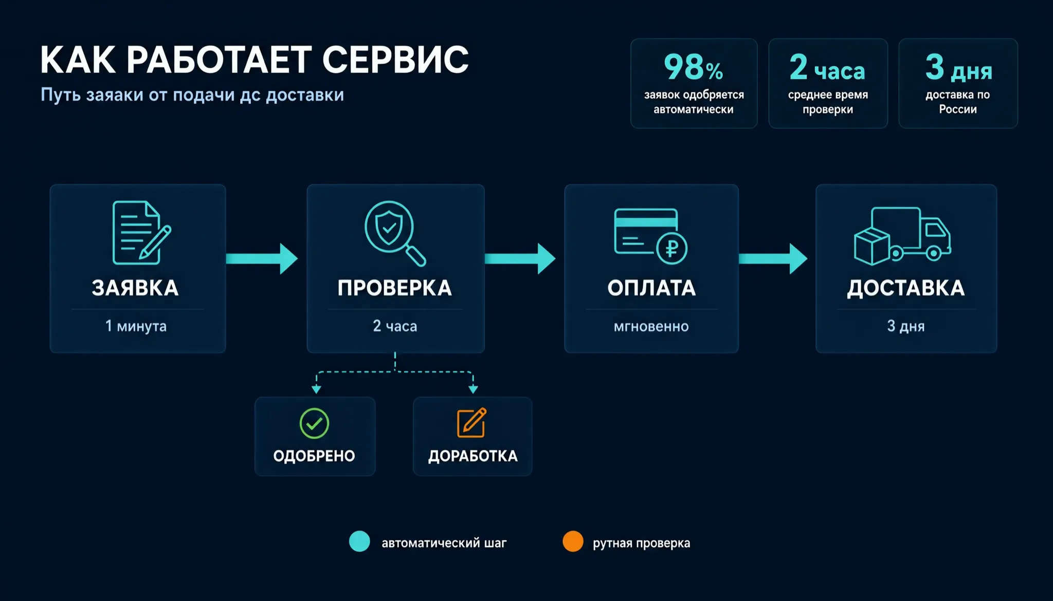 Инфографика процесса с ветвлением — результат Qwen Image 3 Pro