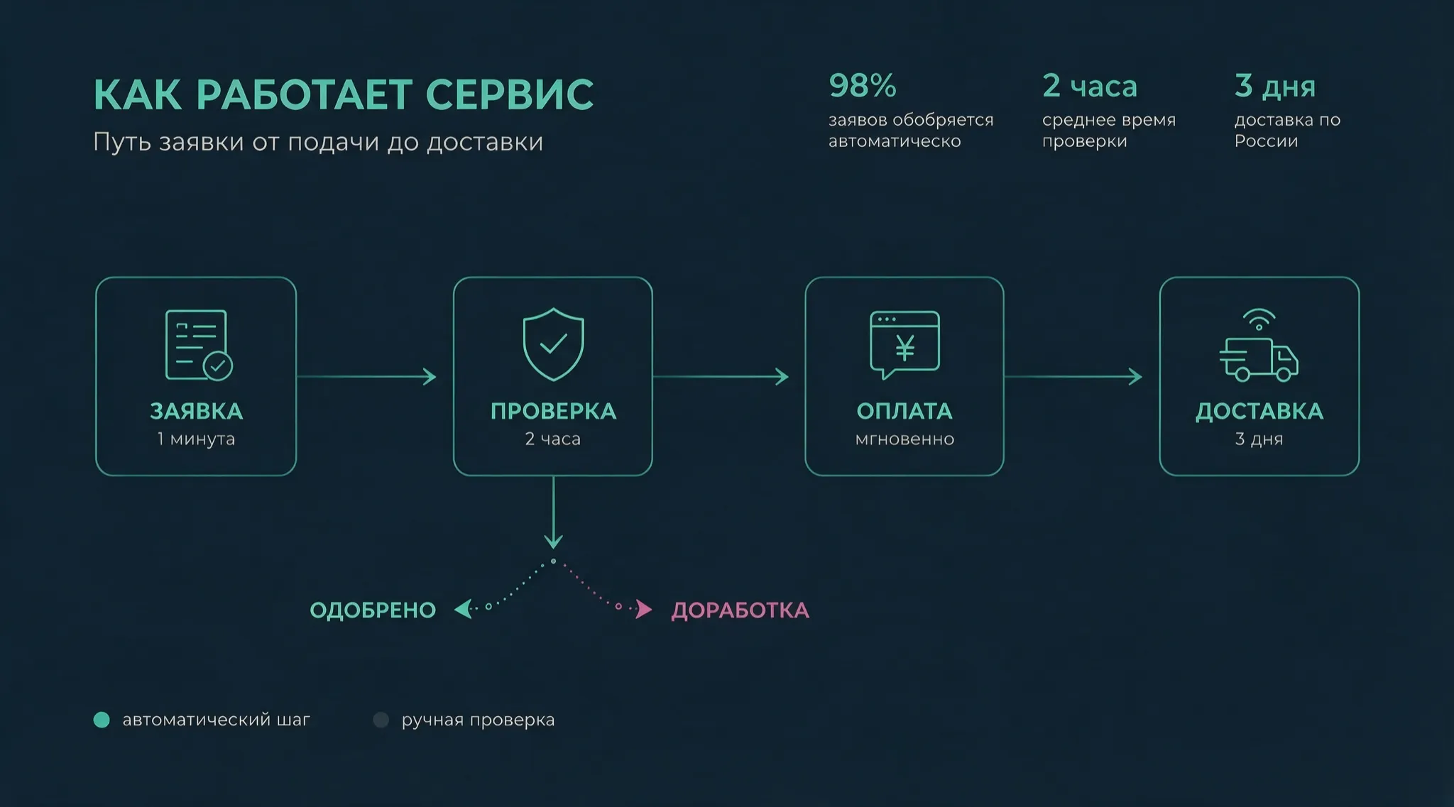Инфографика процесса с ветвлением — результат Seedream 5 Pro