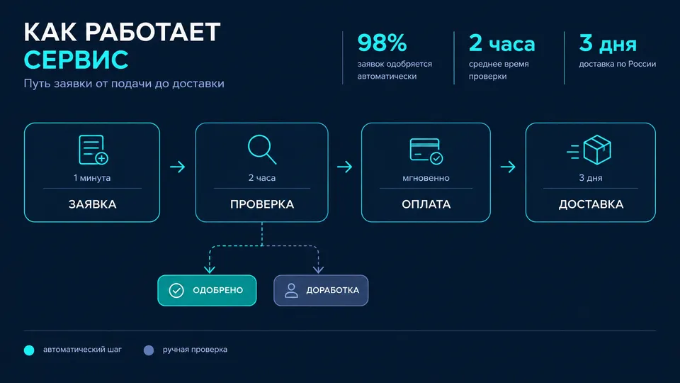 Инфографика процесса с ветвлением — результат GPT Image 2.5 Flare