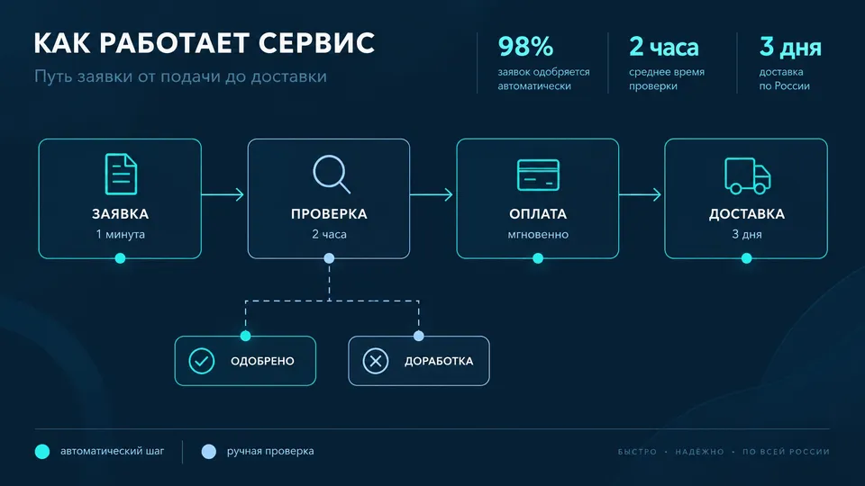 Инфографика процесса с ветвлением — результат GPT Image 2.5 Sunburst
