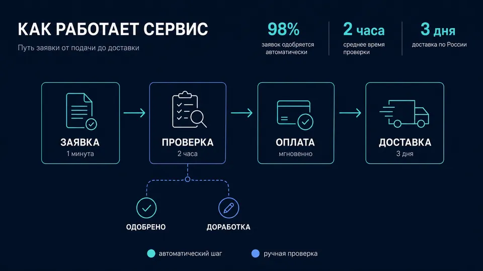 Инфографика процесса с ветвлением — результат GPT Image 2