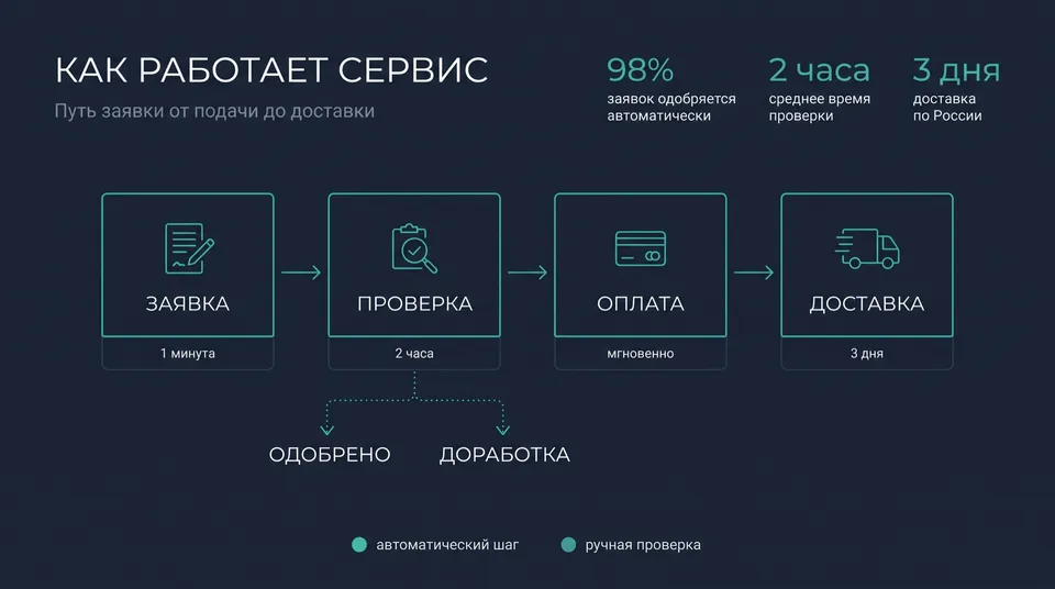 Инфографика процесса с ветвлением — результат Nano Banana 2