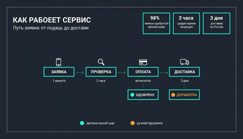 Инфографика процесса с ветвлением — результат Nano Banana