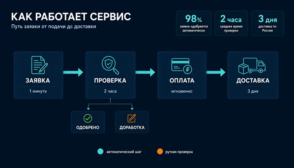 Инфографика процесса с ветвлением — результат Qwen Image 3 Pro