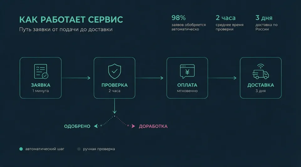 Инфографика процесса с ветвлением — результат Seedream 5 Pro